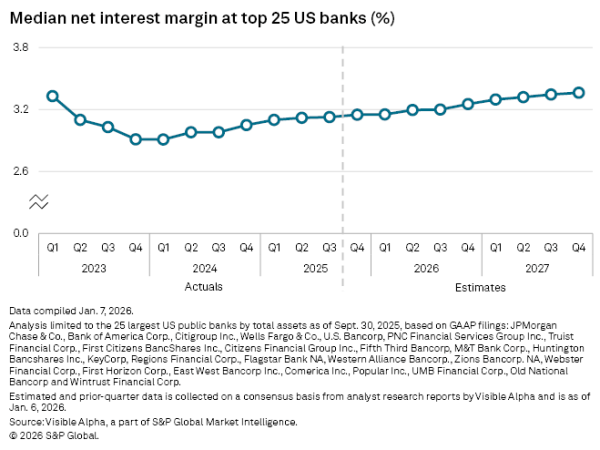 U.S. Bank Interest Margins: Insights for 2026&nbsp;Expansion